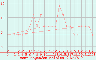 Courbe de la force du vent pour Eilat