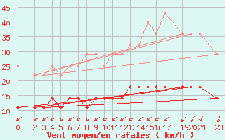 Courbe de la force du vent pour Marienberg