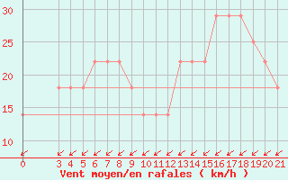 Courbe de la force du vent pour Senj