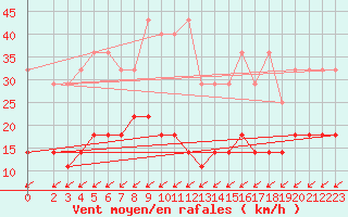Courbe de la force du vent pour Schmuecke