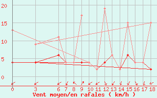 Courbe de la force du vent pour Yozgat