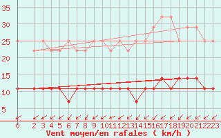 Courbe de la force du vent pour Braunlage