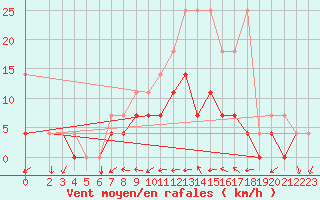 Courbe de la force du vent pour Sint Katelijne-waver (Be)