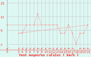 Courbe de la force du vent pour Gradiste