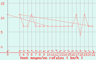 Courbe de la force du vent pour Puntijarka