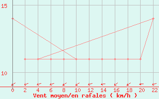 Courbe de la force du vent pour Yellowknife