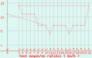 Courbe de la force du vent pour Split / Marjan