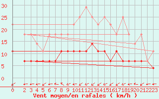 Courbe de la force du vent pour Muenchen-Stadt