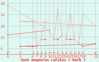 Courbe de la force du vent pour Corum