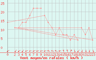 Courbe de la force du vent pour Rankki