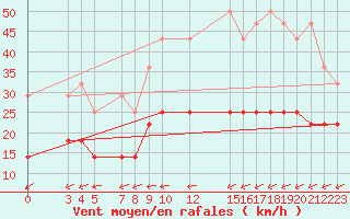 Courbe de la force du vent pour Sint Katelijne-waver (Be)