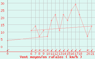 Courbe de la force du vent pour Bjelasnica