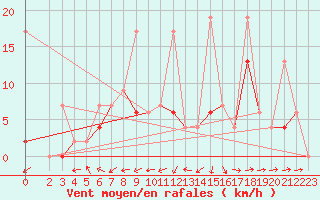 Courbe de la force du vent pour Murted Tur-Afb