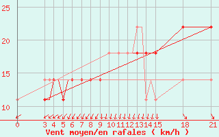 Courbe de la force du vent pour Rivne