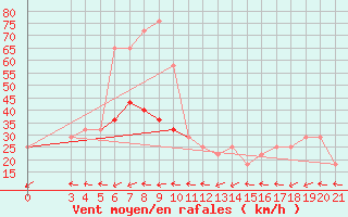 Courbe de la force du vent pour Senj