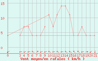 Courbe de la force du vent pour Pazin