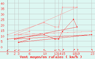 Courbe de la force du vent pour Sint Katelijne-waver (Be)