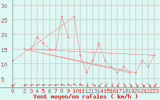 Courbe de la force du vent pour Adrar