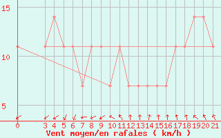 Courbe de la force du vent pour Puntijarka
