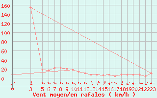 Courbe de la force du vent pour El Oued