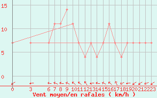Courbe de la force du vent pour Sremska Mitrovica