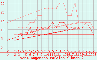 Courbe de la force du vent pour Zinnwald-Georgenfeld