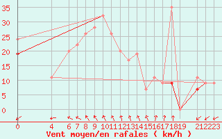 Courbe de la force du vent pour El Borma