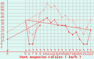 Courbe de la force du vent pour Brasov