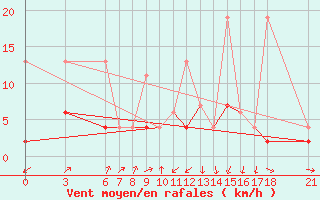 Courbe de la force du vent pour Adapazari