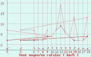 Courbe de la force du vent pour Kirikkale