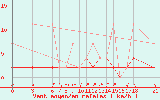 Courbe de la force du vent pour Kirikkale