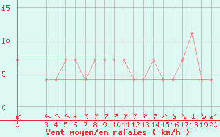 Courbe de la force du vent pour Makarska