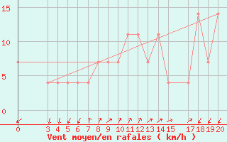 Courbe de la force du vent pour Rijeka / Kozala