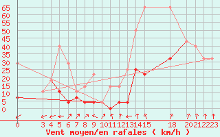 Courbe de la force du vent pour Ineu Mountain