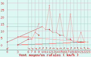 Courbe de la force du vent pour Fethiye