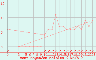 Courbe de la force du vent pour Capri