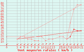 Courbe de la force du vent pour Bar