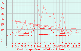 Courbe de la force du vent pour Tholey