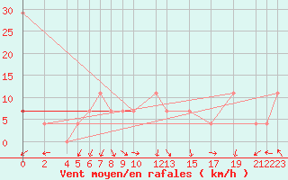 Courbe de la force du vent pour Fokstua Ii