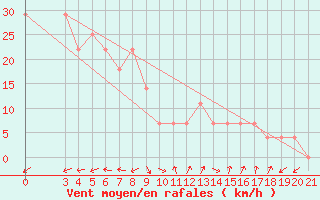 Courbe de la force du vent pour Senj