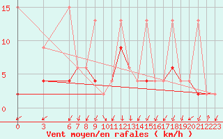 Courbe de la force du vent pour Akakoca