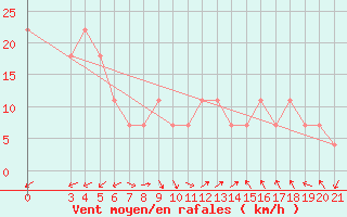 Courbe de la force du vent pour Senj