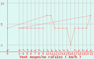 Courbe de la force du vent pour Senj