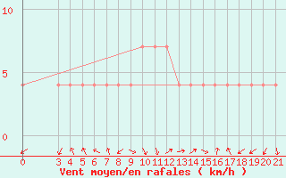 Courbe de la force du vent pour Senj