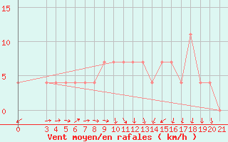 Courbe de la force du vent pour Sisak