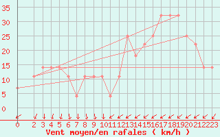 Courbe de la force du vent pour Topolcani-Pgc