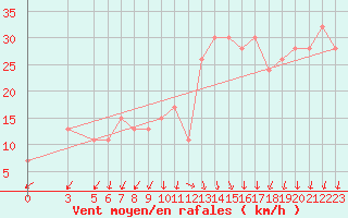 Courbe de la force du vent pour Reggio Calabria