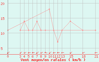 Courbe de la force du vent pour Mogilev