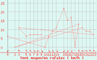 Courbe de la force du vent pour Akdeniz