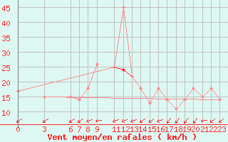 Courbe de la force du vent pour Adrar